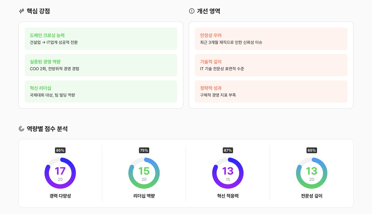 핵심 강점과 개선 영역 카드, 경력 다양성, 리더십 등 네 가지 역량 점수 원형 그래프가 담긴 화면